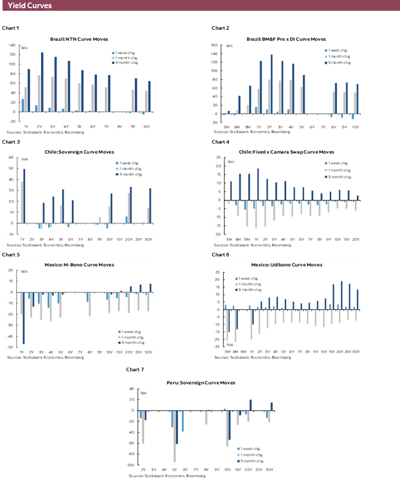 Yield Curves: Chart 1: Brazil: NTN Curve Moves; Chart 2: Brazil: BM&F Pre x DI Curve Moves; Chart 3: Chile: Sovereign Curve Moves; Chart 4: Chile: Fixed x Camara Swap Curve Moves; Chart 5: Mexico: M-Bono Curve Moves; Chart 6: Mexico: Udibono Curve Moves; Chart 7: Peru: Sovereign Curve Moves