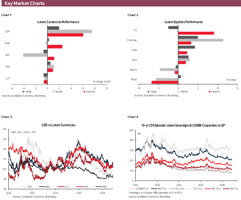 Key Market Charts: Chart 1: Latam Currencies Performance; Chart 2: Latam Equities Performance; Chart 3: USD vs Latam Currencies; Chart 4: 10-yr CDS Spreads: Latam Sovereigns & US BBB Corporates vs US*