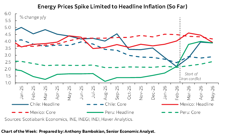 Chart of the Week: Energy Prices Spike Limited to Headline Inflation (So Far)