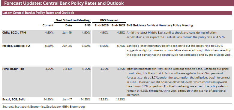 Forecast Updates: Central Bank Policy Rates and Outlook