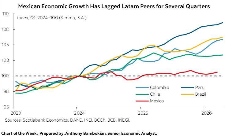 Chart of the Week: Mexican Economic Growth Has Lagged Latam Peers for Several Quarters