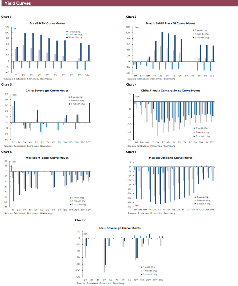 Yield Curves: Chart 1: Brazil: NTN Curve Moves; Chart 2: Brazil: BM&F Pre x DI Curve Moves; Chart 3: Chile: Sovereign Curve Moves; Chart 4: Chile: Fixed x Camara Swap Curve Moves; Chart 5: Mexico: M-Bono Curve Moves; Chart 6: Mexico: Udibono Curve Moves; Chart 7: Peru: Sovereign Curve Moves