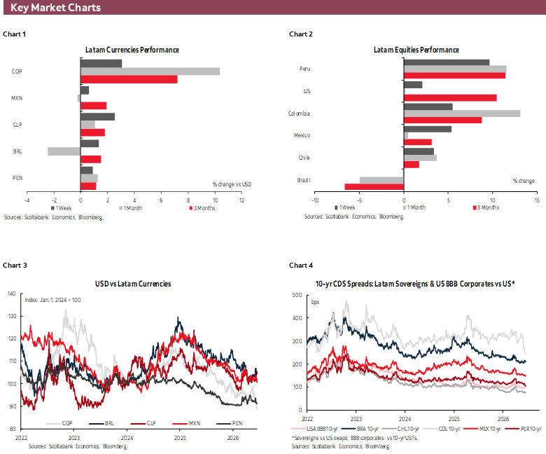 Key Market Charts: Chart 1: Latam Currencies Performance; Chart 2: Latam Equities Performance; Chart 3: USD vs Latam Currencies; Chart 4: 10-yr CDS Spreads: Latam Sovereigns & US BBB Corporates vs US*