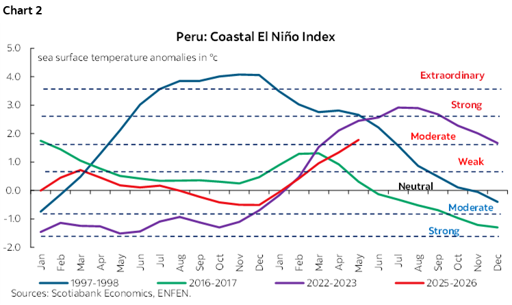 Chart 2: Peru: Coastal El Niño Index 