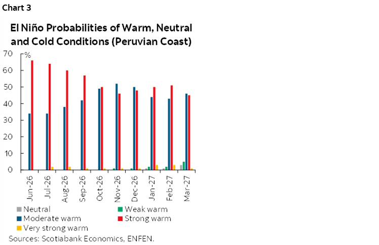 Chart 3: El Niño Probabilities of Warm, Neutral  and Cold Conditions (Peruvian Coast)