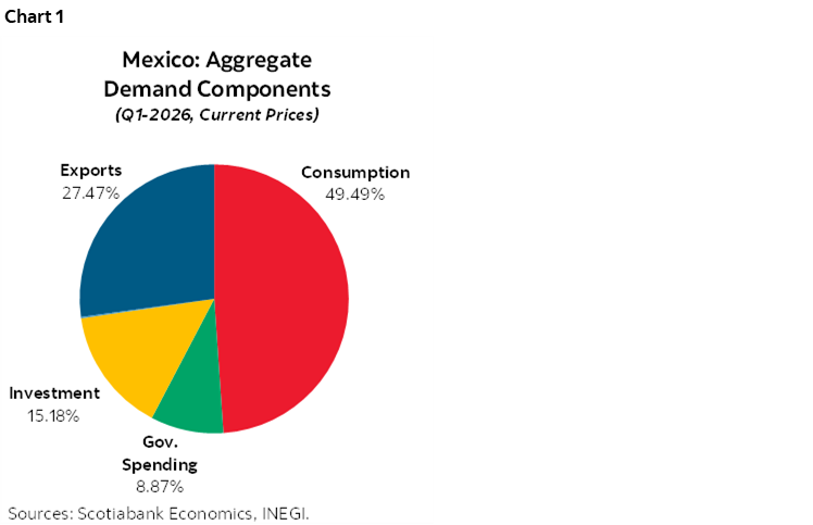 Chart 1: Mexico: Aggregate Demand Components