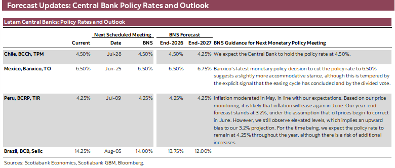 Forecast Updates: Central Bank Policy Rates and Outlook
