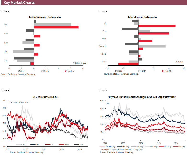 Key Market Charts: Chart 1: Latam Currencies Performance; Chart 2: Latam Equities Performance; Chart 3: USD vs Latam Currencies; Chart 4: 10-yr CDS Spreads: Latam Sovereigns & US BBB Corporates vs US*