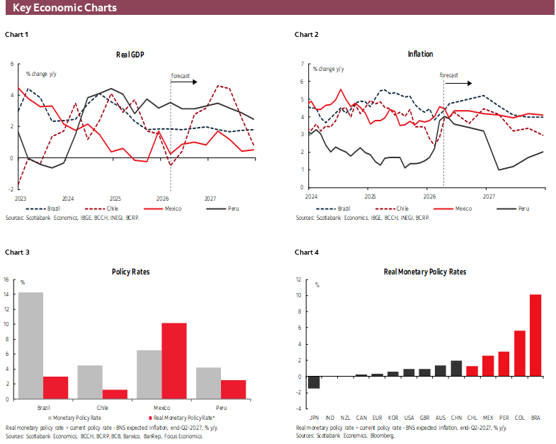 Key Economic Charts: Chart 1: Real GDP; Chart 2: Inflation; Chart 3: Policy Rates; Chart 4: Real Monetary Policy Rates