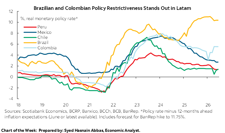 Chart of the Week: Brazilian and Colombian Policy Restrictiveness Stands Out in Latam