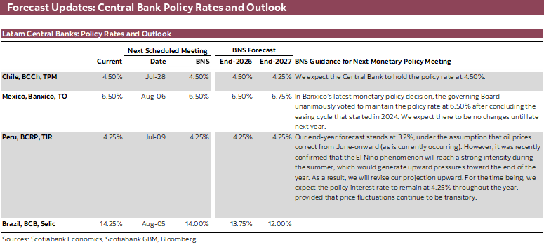 Forecast Updates: Central Bank Policy Rates and Outlook