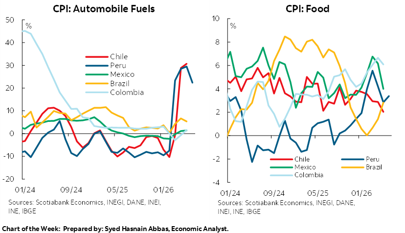 Chart of the Week: CPI: Automobile Fuels; CPI: Food