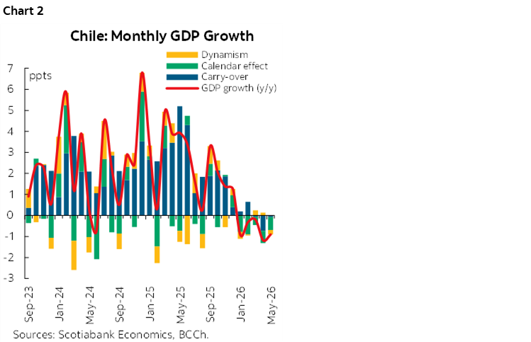 Chart 2: Chile: Monthly GDP Growth
