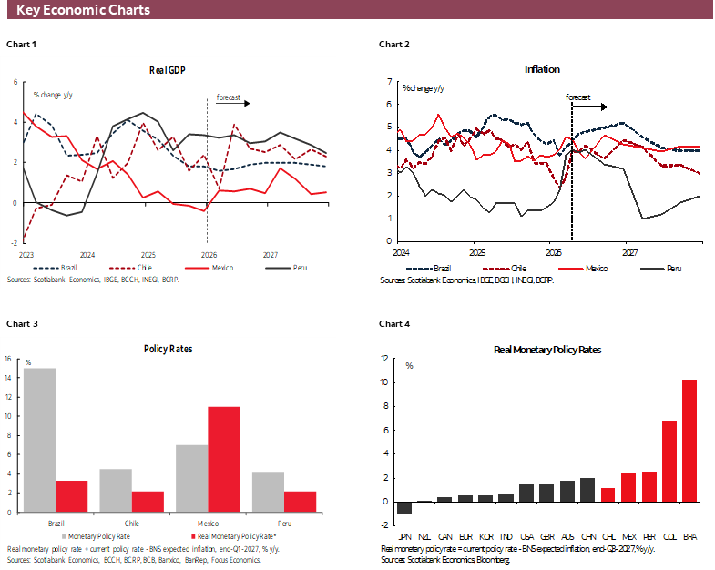 Key Economic Charts: Chart 1: Real GDP; Chart 2: Inflation; Chart 3: Policy Rates; Chart 4: Real Monetary Policy Rates