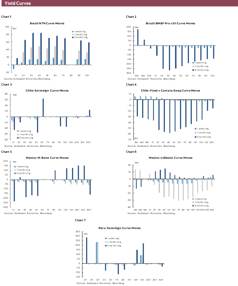 Yield Curves: Chart 1: Brazil: NTN Curve Moves; Chart 2: Brazil: BM&F Pre x DI Curve Moves; Chart 3: Chile: Sovereign Curve Moves; Chart 4: Chile: Fixed x Camara Swap Curve Moves; Chart 5: Mexico: M-Bono Curve Moves; Chart 6: Mexico: Udibono Curve Moves; Chart 7: Peru: Sovereign Curve Moves