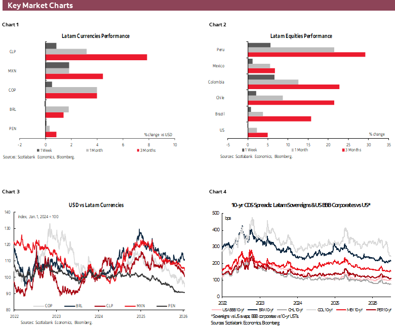 Key Market Charts: Chart 1: Latam Currencies Performance; Chart 2: Latam Equities Performance; Chart 3: USD vs Latam Currencies; Chart 4: 10-yr CDS Spreads: Latam Sovereigns & US BBB Corporates vs US*