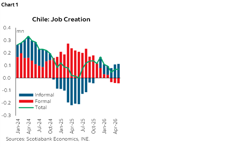 Chart 1: Chile: Job Creation