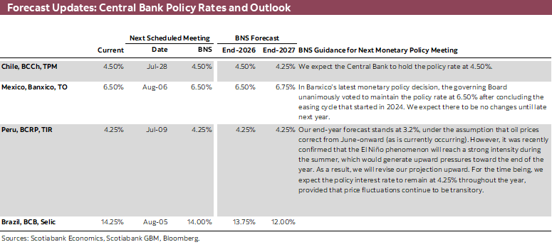Forecast Updates: Central Bank Policy Rates and Outlook