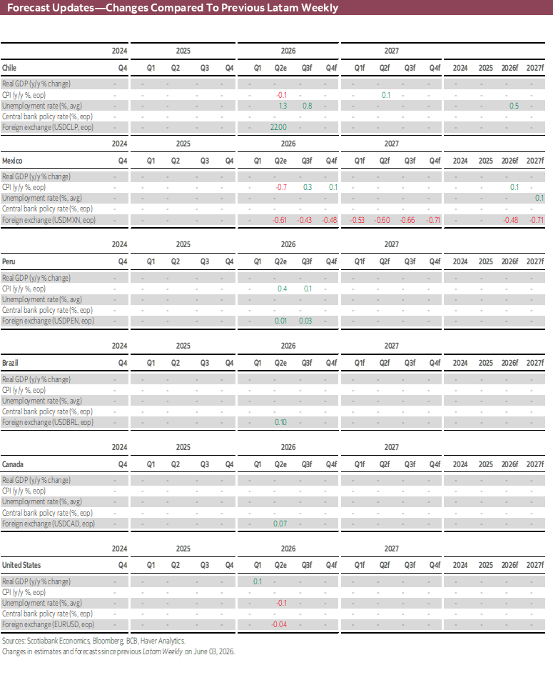 Forecast Updates-Changes Compared To Previous Latam Weekly
