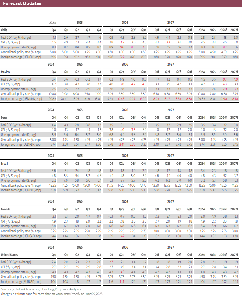 Forecast Updates