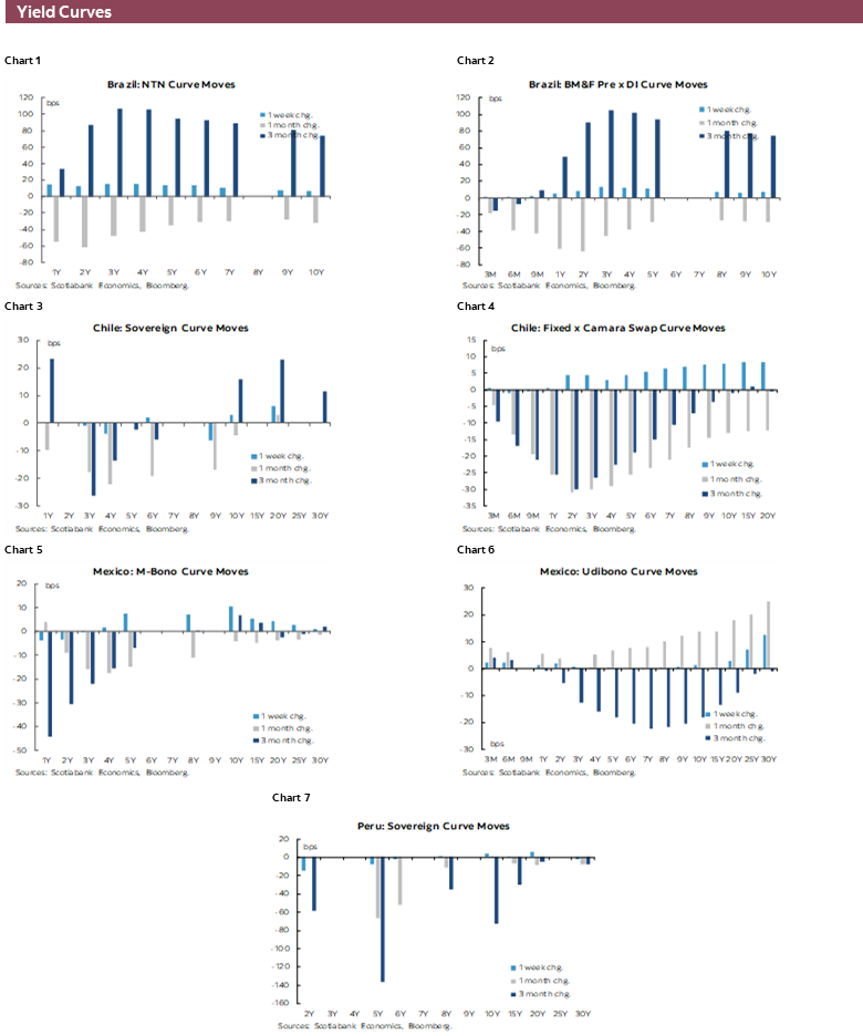 Yield Curves: Chart 1: Brazil: NTN Curve Moves; Chart 2: Brazil: BM&F Pre x DI Curve Moves; Chart 3: Chile: Sovereign Curve Moves; Chart 4: Chile: Fixed x Camara Swap Curve Moves; Chart 5: Mexico: M-Bono Curve Moves; Chart 6: Mexico: Udibono Curve Moves; Chart 7: Peru: Sovereign Curve Moves
