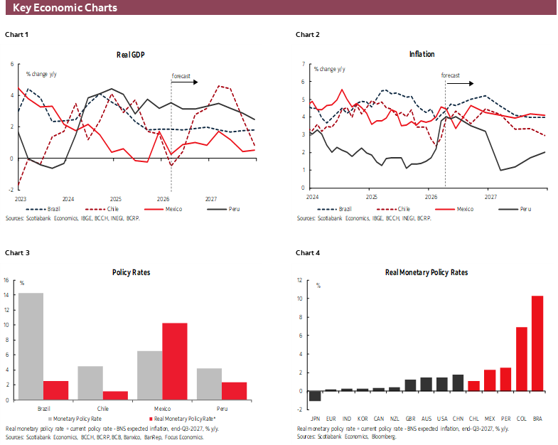 Key Economic Charts: Chart 1: Real GDP; Chart 2: Inflation; Chart 3: Policy Rates; Chart 4: Real Monetary Policy Rates