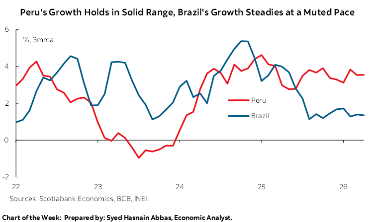 Chart of the Week: Peru's Growth Holds in Solid Range, Brazil's Growth Steadies at a Muted Pace