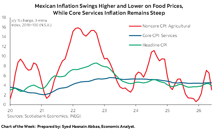 Chart of the Week: Mexican Inflation Swings Higher and Lower on Food Prices, While Core Services Inflation Remains Steep