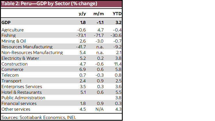 Table 2: Peru—GDP by Sector (% change)