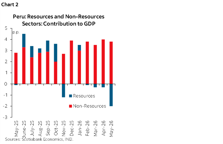 Chart 2: Peru: Resources and Non-Resources Sectors: Contribution to GDP
