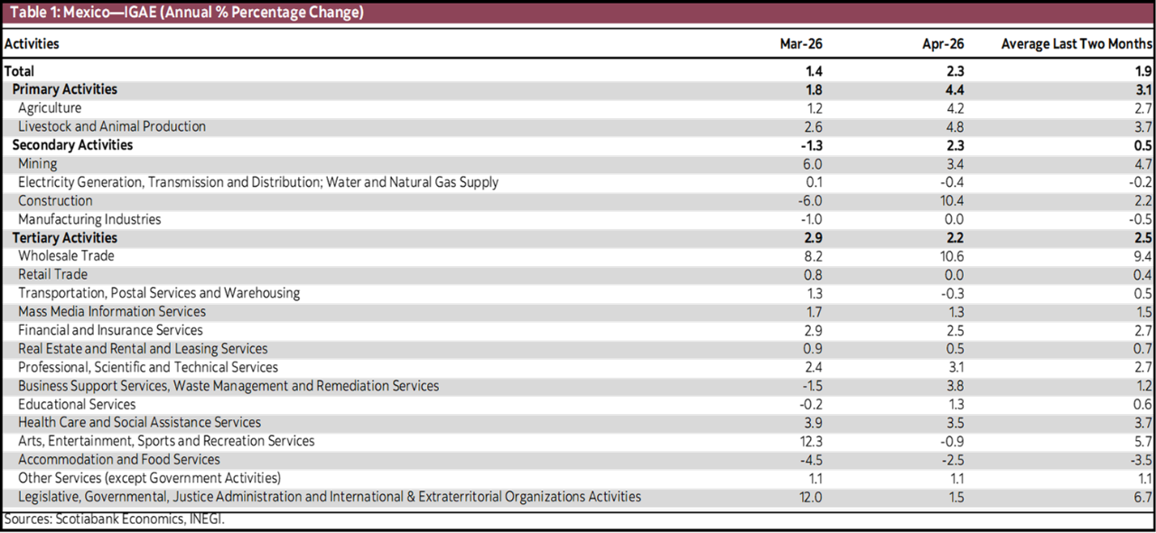  Table 1: Mexico—IGAE (Annual % Percentage Change)