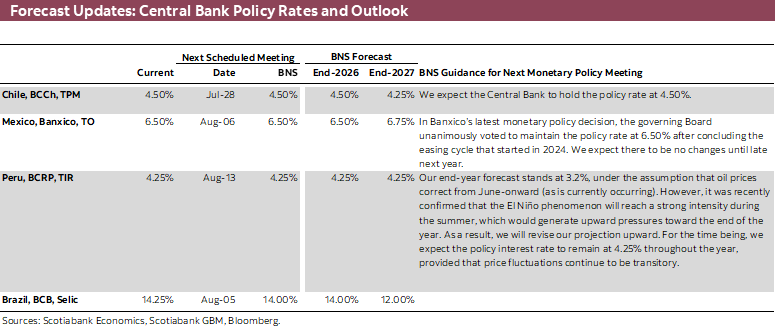 Forecast Updates: Central Bank Policy Rates and Outlook