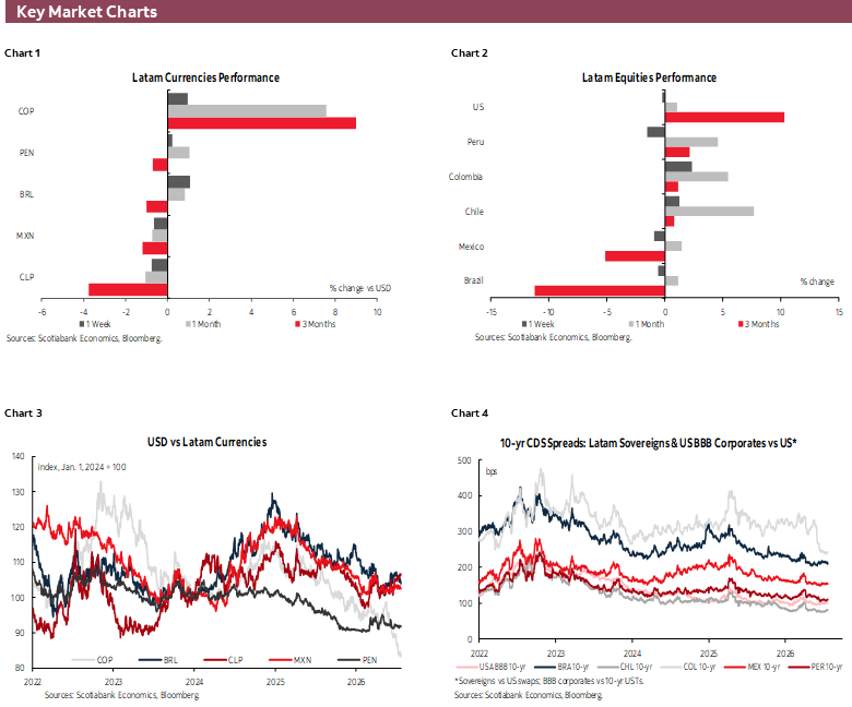 Key Market Charts: Chart 1: Latam Currencies Performance; Chart 2: Latam Equities Performance; Chart 3: USD vs Latam Currencies; Chart 4: 10-yr CDS Spreads: Latam Sovereigns & US BBB Corporates vs US*