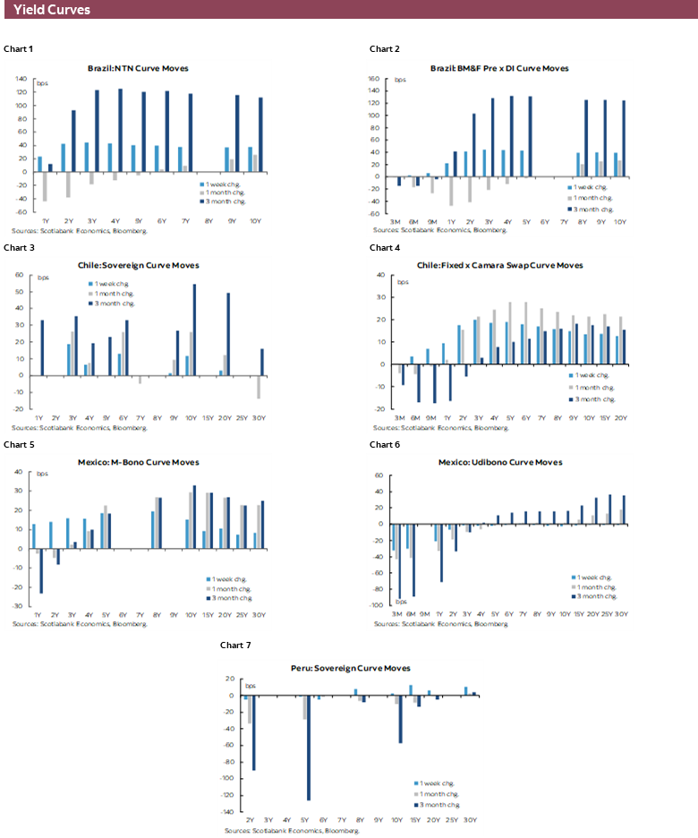 Yield Curves: Chart 1: Brazil: NTN Curve Moves; Chart 2: Brazil: BM&F Pre x DI Curve Moves; Chart 3: Chile: Sovereign Curve Moves; Chart 4: Chile: Fixed x Camara Swap Curve Moves; Chart 5: Mexico: M-Bono Curve Moves; Chart 6: Mexico: Udibono Curve Moves; Chart 7: Peru: Sovereign Curve Moves