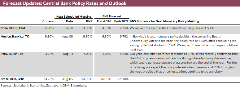 Forecast Updates: Central Bank Policy Rates and Outlook