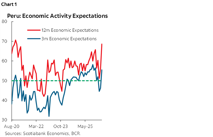 Chart 1: Peru: Economic Activity Expectations