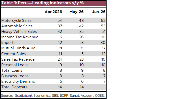 Table 1: Peru--Leading Indicators y/y %