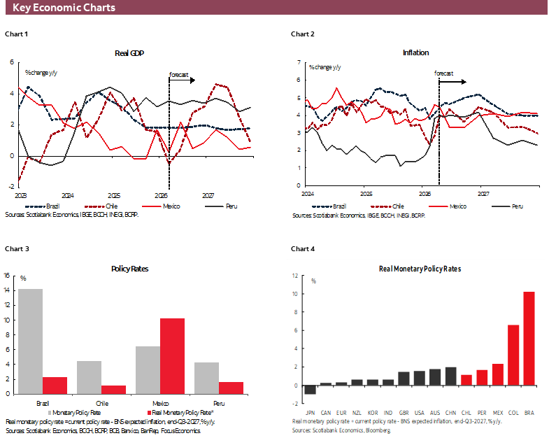 Key Economic Charts: Chart 1: Real GDP; Chart 2: Inflation; Chart 3: Policy Rates; Chart 4: Real Monetary Policy Rates