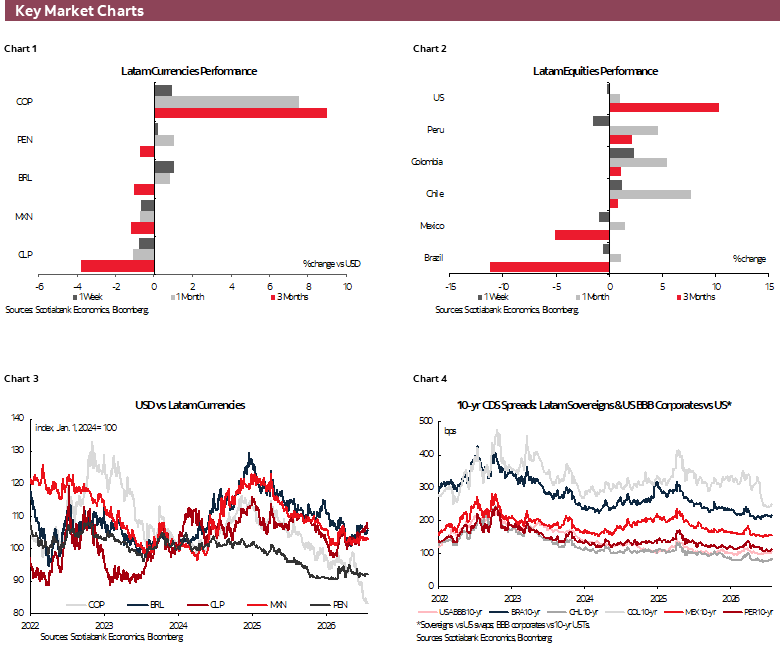 Key Market Charts: Chart 1: Latam Currencies Performance; Chart 2: Latam Equities Performance; Chart 3: USD vs Latam Currencies; Chart 4: 10-yr CDS Spreads: Latam Sovereigns & US BBB Corporates vs US*
