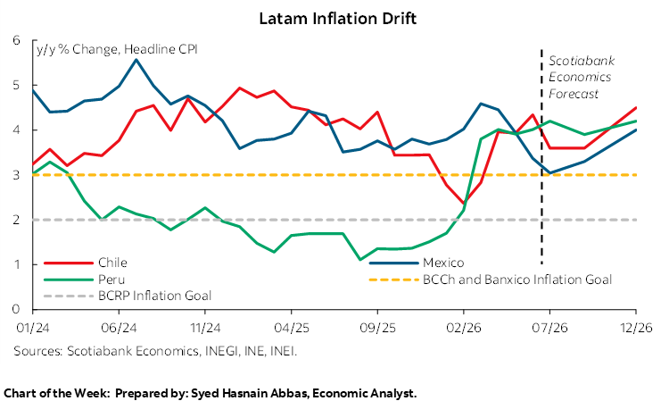 Chart of the Week: Latam Inflation Drift