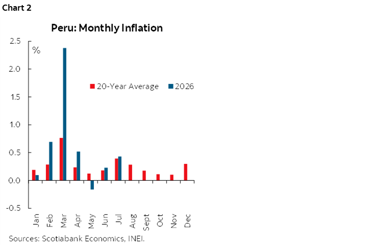 Chart 2: Peru: Monthly Inflation