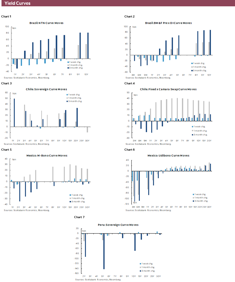 Yield Curves: Chart 1: Brazil: NTN Curve Moves; Chart 2: Brazil: BM&F Pre x DI Curve Moves; Chart 3: Chile: Sovereign Curve Moves; Chart 4: Chile: Fixed x Camara Swap Curve Moves; Chart 5: Mexico: M-Bono Curve Moves; Chart 6: Mexico: Udibono Curve Moves; Chart 7: Peru: Sovereign Curve Moves