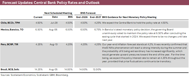 Forecast Updates: Central Bank Policy Rates and Outlook