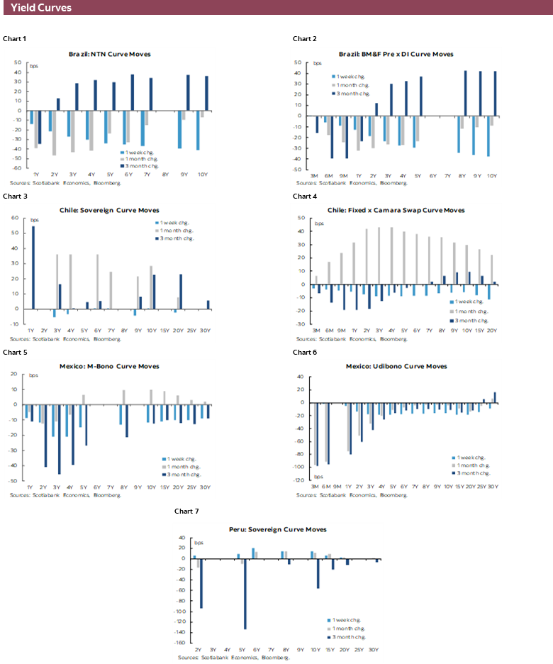 Yield Curves: Chart 1: Brazil: NTN Curve Moves; Chart 2: Brazil: BM&F Pre x DI Curve Moves; Chart 3: Chile: Sovereign Curve Moves; Chart 4: Chile: Fixed x Camara Swap Curve Moves; Chart 5: Mexico: M-Bono Curve Moves; Chart 6: Mexico: Udibono Curve Moves; Chart 7: Peru: Sovereign Curve Moves