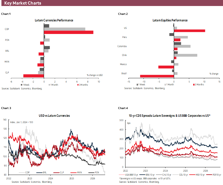 Key Market Charts: Chart 1: Latam Currencies Performance; Chart 2: Latam Equities Performance; Chart 3: USD vs Latam Currencies; Chart 4: 10-yr CDS Spreads: Latam Sovereigns & US BBB Corporates vs US*