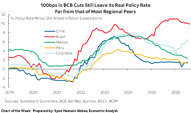 Chart of the Week: 100bps in BCB Cuts Still Leave its Real Policy Rate Far from that of Most Regional Peers