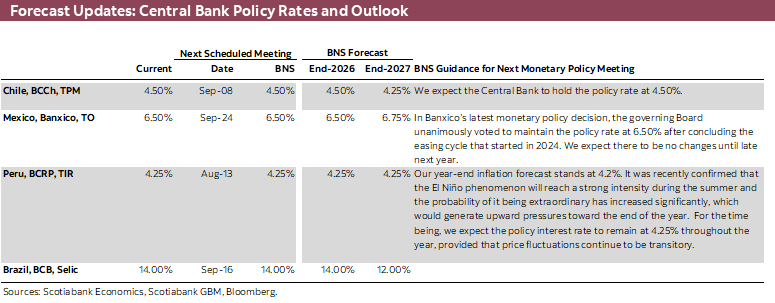 Forecast Updates: Central Bank Policy Rates and Outlook