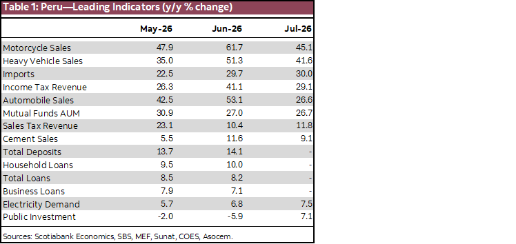 Table 1: Peru—Leading Indicators (y/y % change)