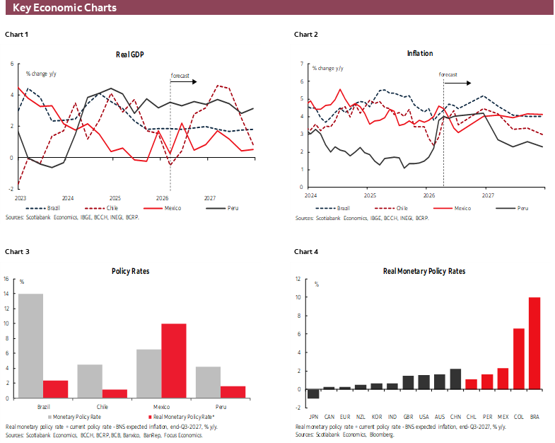 Key Economic Charts: Chart 1: Real GDP; Chart 2: Inflation; Chart 3: Policy Rates; Chart 4: Real Monetary Policy Rates