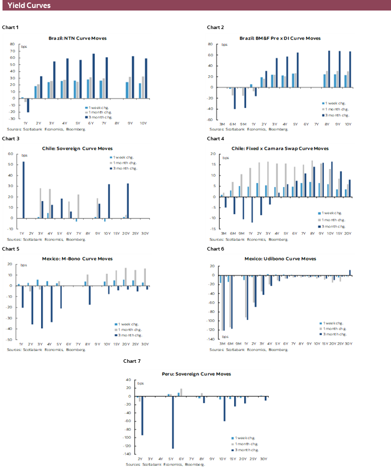 Yield Curves: Chart 1: Brazil: NTN Curve Moves; Chart 2: Brazil: BM&F Pre x DI Curve Moves; Chart 3: Chile: Sovereign Curve Moves; Chart 4: Chile: Fixed x Camara Swap Curve Moves; Chart 5: Mexico: M-Bono Curve Moves; Chart 6: Mexico: Udibono Curve Moves; Chart 7: Peru: Sovereign Curve Moves